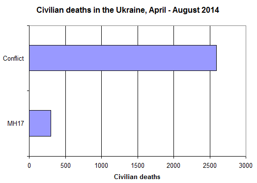 Civilian deaths in the Ukraine, the conflict vs MH17