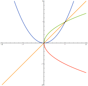 Function y = x^2 and its inverse correspondence y = DoSqrt[x]